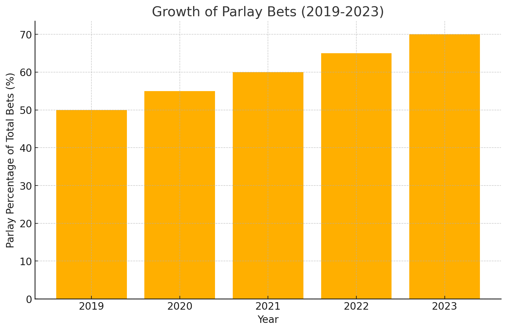 Parlay Bet Share 2019-2023