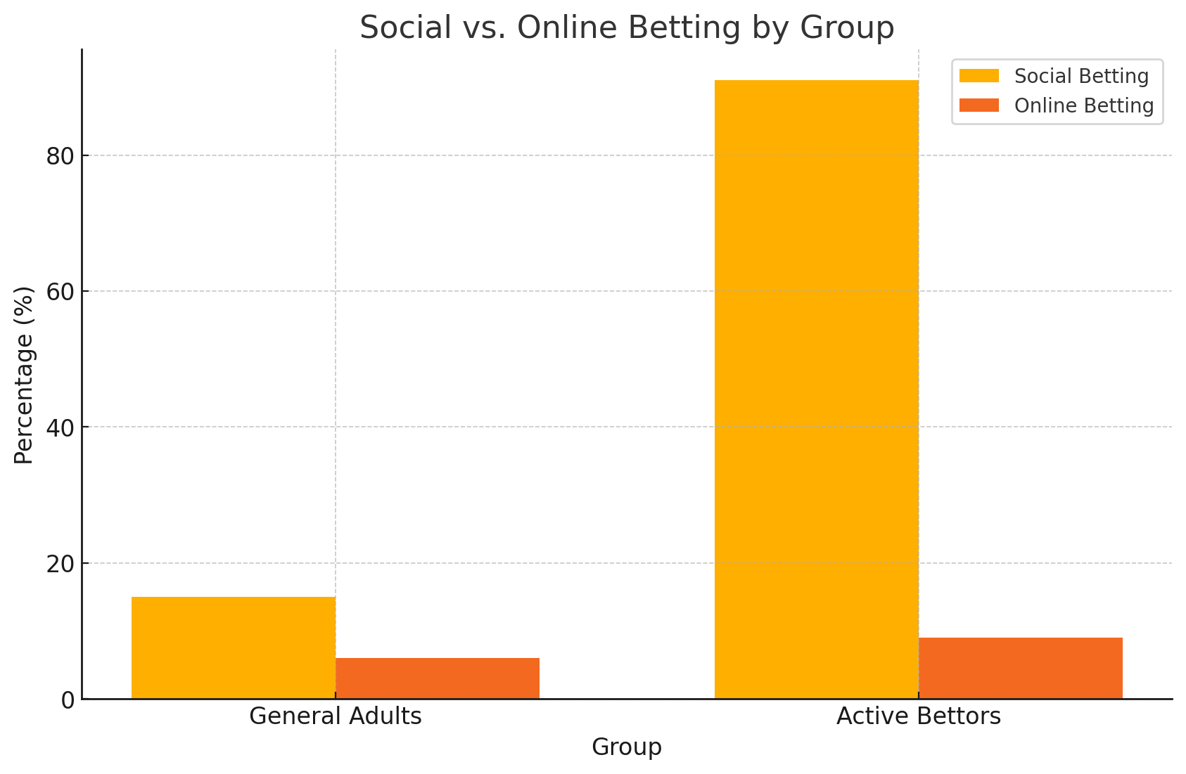 Social vs Online Betting