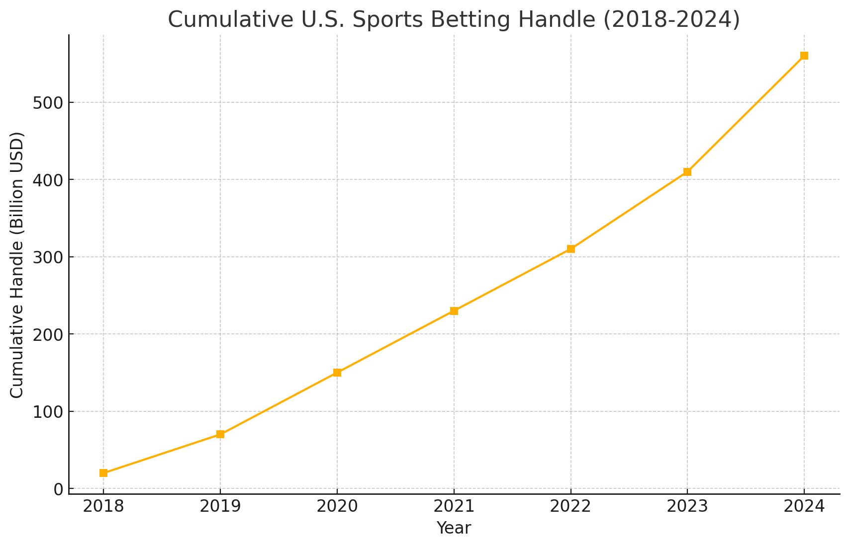 U.S. Handle Growth 2018-2024